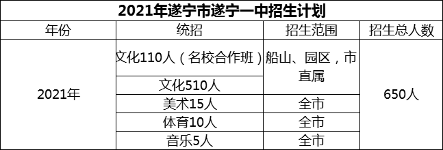 2024年遂宁市遂宁一中招生计划是多少？