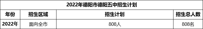 2024年德阳市德阳五中招生计划是多少？