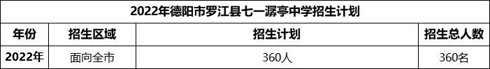 2024年德阳市罗江县七一潺亭中学招生计划是多少？