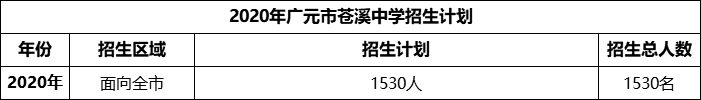2024年广元市苍溪中学招生计划是多少？