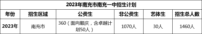 2024年南充市南充一中招生计划是多少？