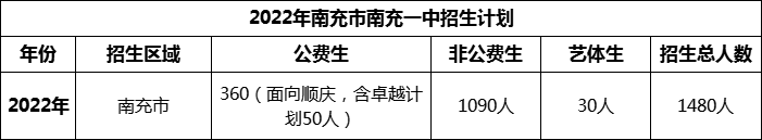 2024年南充市南充一中招生计划是多少？