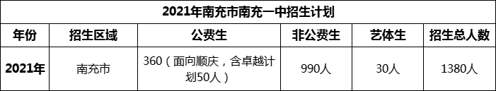 2024年南充市南充一中招生计划是多少？