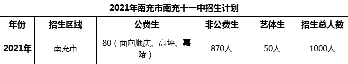 2024年南充市南充十一中招生计划是多少？