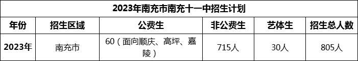 2024年南充市南充十一中招生计划是多少？