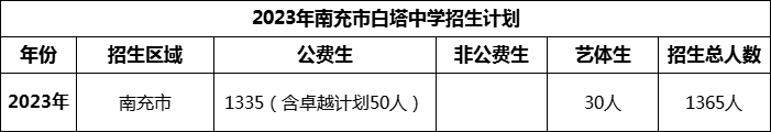 2024年南充市白塔中学招生计划是多少？