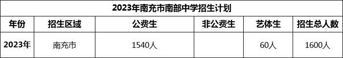 2024年南充市南部中学招生计划是多少？