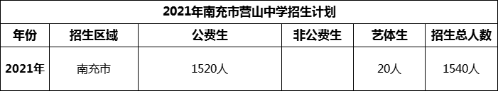 2024年南充市营山中学招生计划是多少？
