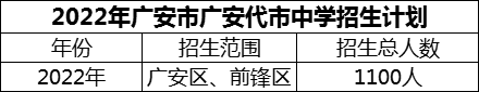 2024年广安市广安代市中学招生计划是多少？