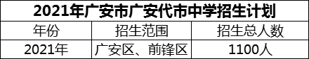 2024年广安市广安代市中学招生计划是多少？