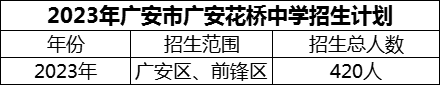 2024年广安市广安花桥中学招生计划是多少？