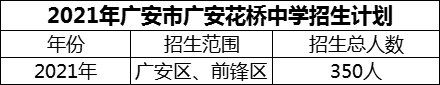 2024年广安市广安花桥中学招生计划是多少？