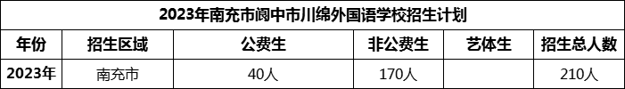 2024年南充市阆中市川绵外国语学校招生计划是多少？