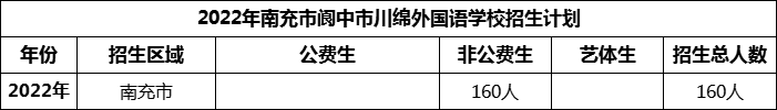 2024年南充市阆中市川绵外国语学校招生计划是多少？