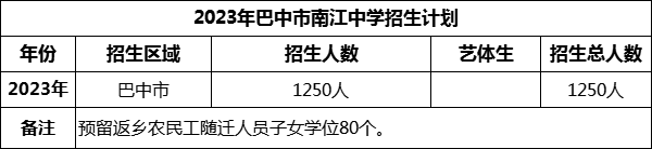 2024年巴中市南江中学招生计划是多少？