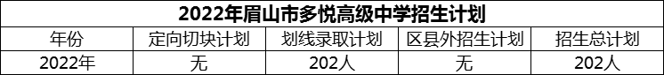 2024年眉山市多悦高级中学招生计划是多少？