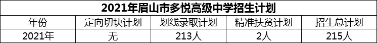 2024年眉山市多悦高级中学招生计划是多少？