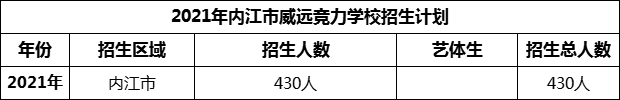 2024年内江市威远竞力学校招生计划是多少？