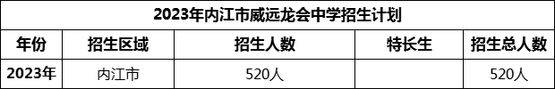 2024年内江市威远龙会中学招生计划是多少？