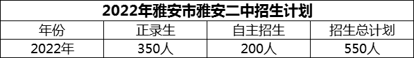 2024年雅安市雅安二中招生计划是多少？