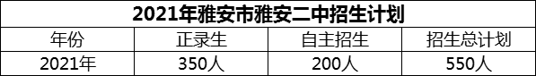 2024年雅安市雅安二中招生计划是多少？