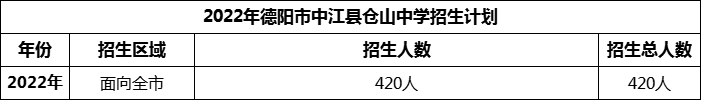 2024年德阳市中江县仓山中学招生计划是多少？