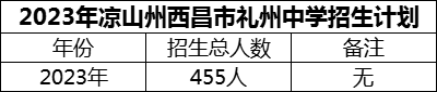 2024年凉山州西昌市礼州中学招生计划是多少？