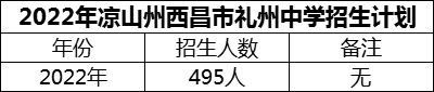 2024年凉山州西昌市礼州中学招生计划是多少？