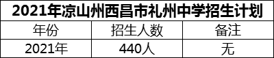 2024年凉山州西昌市礼州中学招生计划是多少？