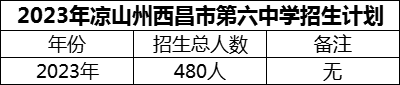 2024年凉山州西昌市第六中学招生计划是多少？