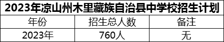 2024年凉山州木里藏族自治县中学校招生计划是多少？