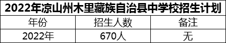 2024年凉山州木里藏族自治县中学校招生计划是多少？