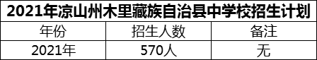 2024年凉山州木里藏族自治县中学校招生计划是多少？