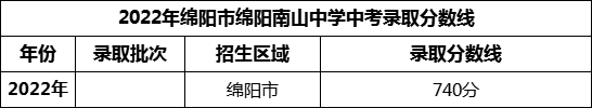 2024年绵阳市绵阳南山中学招生分数是多少分？