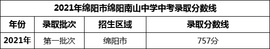 2024年绵阳市绵阳南山中学招生分数是多少分？