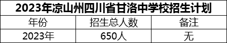 2024年凉山州四川省甘洛中学校招生计划是多少？