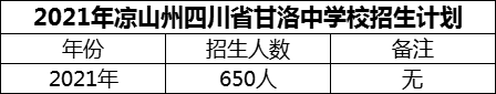 2024年凉山州四川省甘洛中学校招生计划是多少？