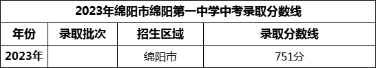 2024年绵阳市绵阳第一中学招生分数是多少分？