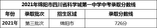 2024年绵阳市四川省科学城第一中学招生分数是多少分？