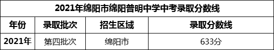 2024年绵阳市绵阳普明中学招生分数是多少分？