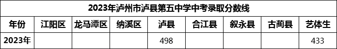 2024年泸州市泸县第五中学招生分数是多少分?