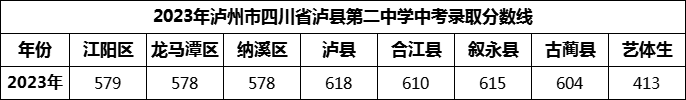 2024年泸州市四川省泸县第二中学招生分数是多少分？