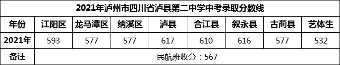 2024年泸州市四川省泸县第二中学招生分数是多少分？