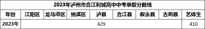 2024年泸州市合江利城高中招生分数是多少分？