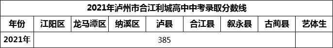 2024年泸州市合江利城高中招生分数是多少分？