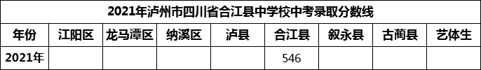 2024年泸州市四川省合江县中学校招生分数是多少分？
