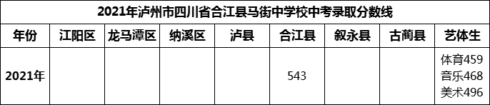 2024年泸州市四川省合江县马街中学校招生分数是多少分？