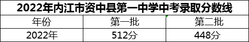 2024年内江市威远竞力学校招生分数是多少分？