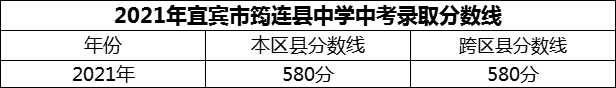 2024年宜宾市筠连县中学招生分数是多少分？