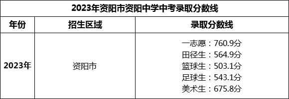 2024年资阳市资阳中学招生分数是多少分？